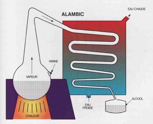Processus de distillation à flamme nue « Guide des Cocktails et apéros